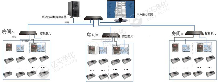 智能FFU節(jié)能控制系統(tǒng)