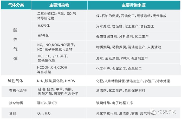 看不見的污染，看得見的危害丨AMC污染物控制方案