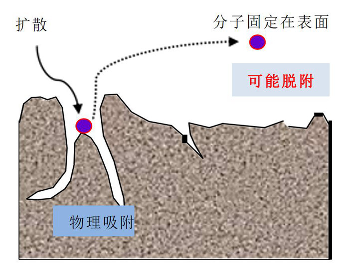 化學(xué)過濾器的吸附原理是什么？