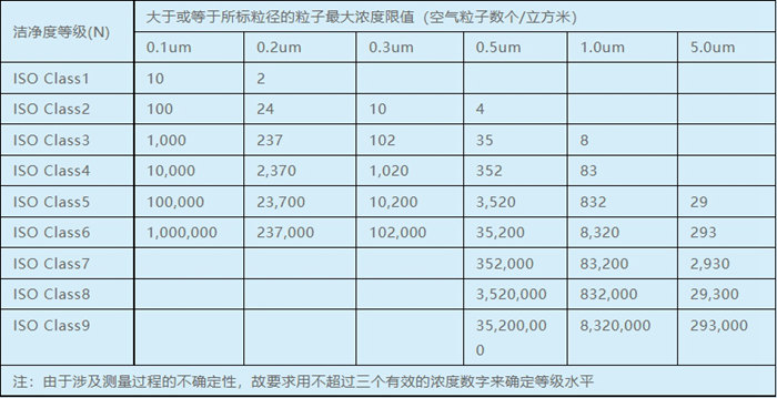 空氣潔凈度等級(jí)劃分