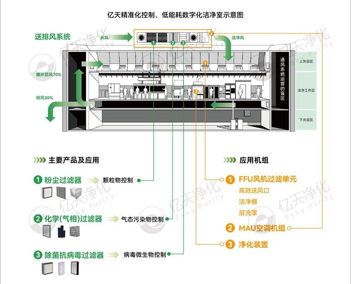 億天凈化精準化控制、低能耗數(shù)字化潔凈室解決方案