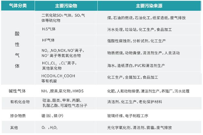 常見的氣態(tài)分子污染物分類