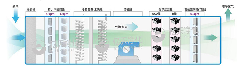 新風(fēng)機(jī)組（MAU）