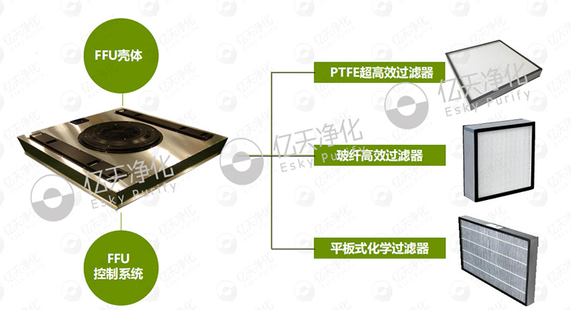 風(fēng)機(jī)過濾機(jī)組（FFU）