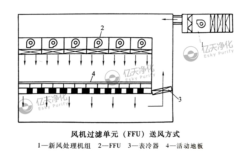 風(fēng)機(jī)過(guò)濾單元送風(fēng)方式