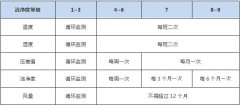 潔凈室性能測(cè)試的主要儀器和儀表