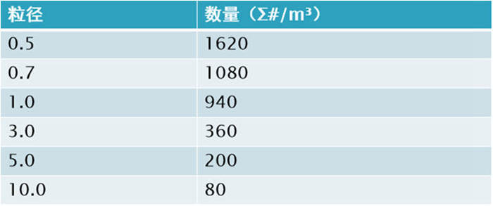 塵埃粒子計(jì)數(shù)器的單位換算